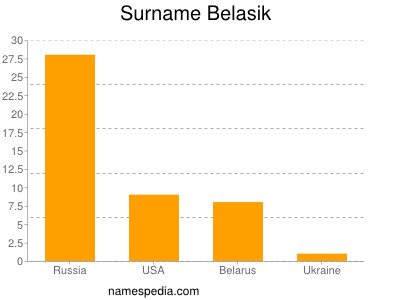 Surname Belasik