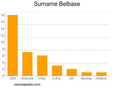 Surname Belbase