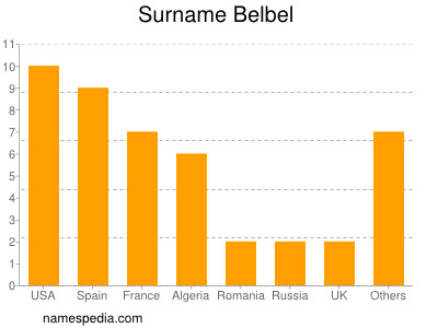 Surname Belbel