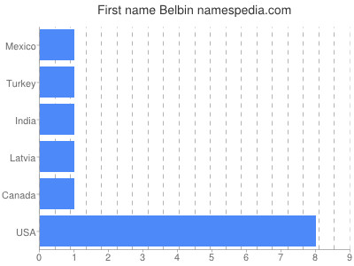 Given name Belbin