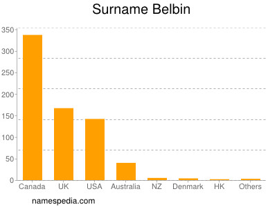 Surname Belbin