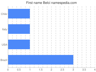 Given name Belci