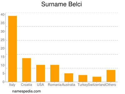 Surname Belci