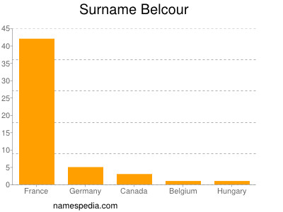 Surname Belcour