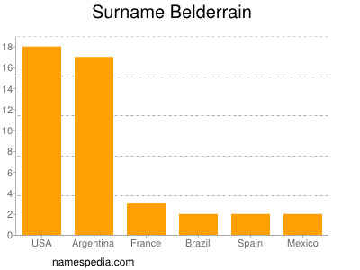 Surname Belderrain