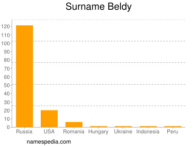 Surname Beldy