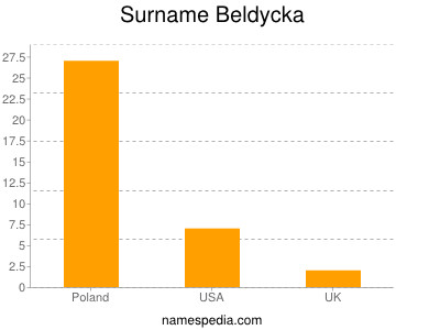 Surname Beldycka