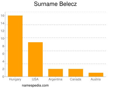 Surname Belecz