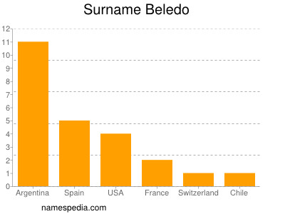 Surname Beledo