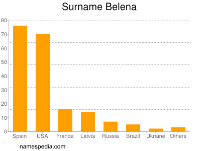 Surname Belena