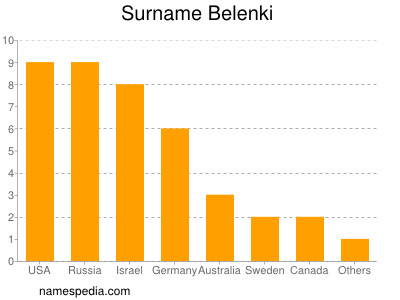 Surname Belenki
