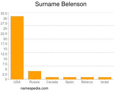 Surname Belenson