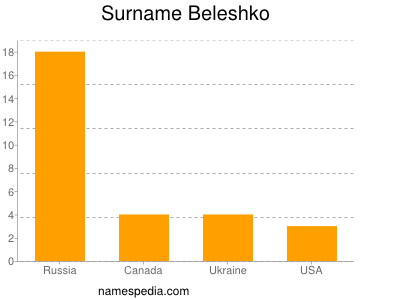 Surname Beleshko