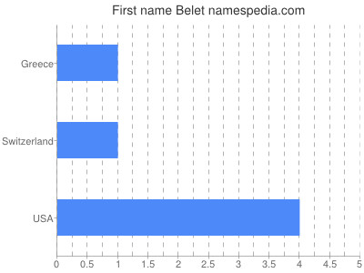 Given name Belet