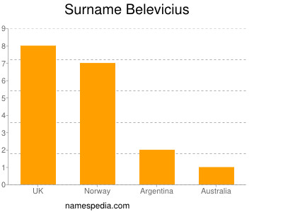 Surname Belevicius