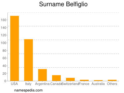 Surname Belfiglio