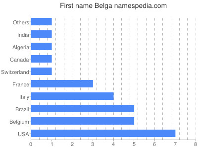 Given name Belga