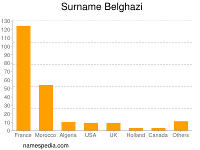 Surname Belghazi