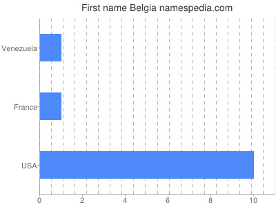 Given name Belgia