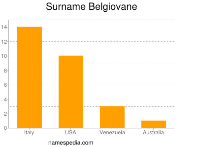 Surname Belgiovane