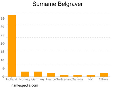 Surname Belgraver