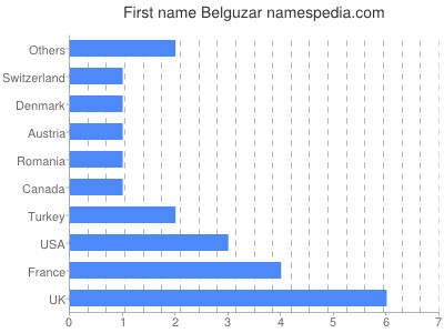 Given name Belguzar