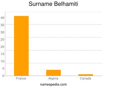 Surname Belhamiti
