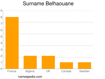 Surname Belhaouane