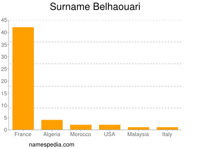 Surname Belhaouari