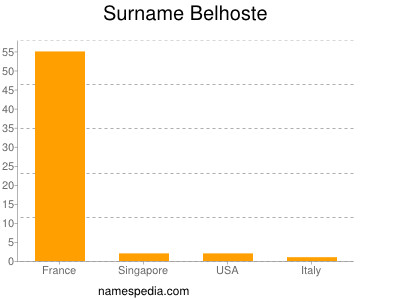 Surname Belhoste