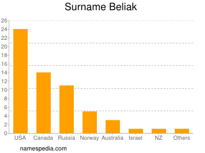 Surname Beliak