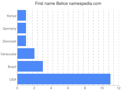 Given name Belice