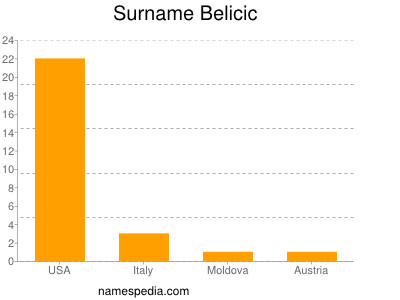 Surname Belicic