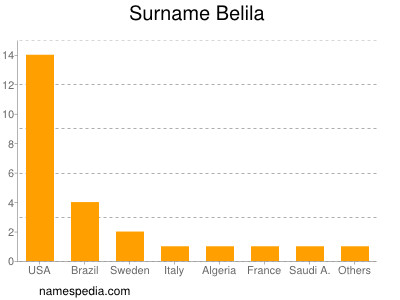 Surname Belila