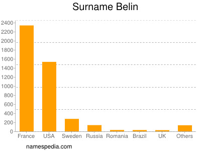 Surname Belin