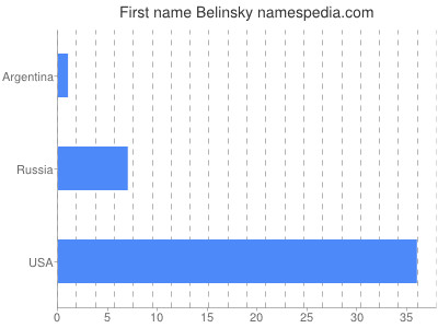 Given name Belinsky