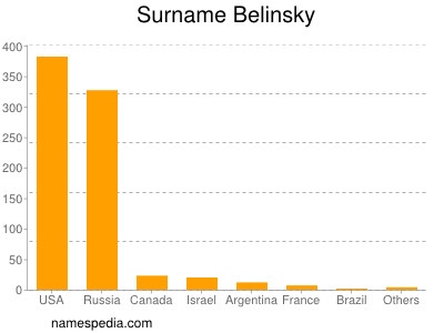 Surname Belinsky
