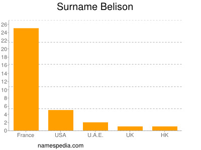 Surname Belison