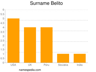 Surname Belito