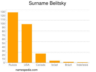 Surname Belitsky