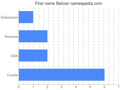 Given name Belizar