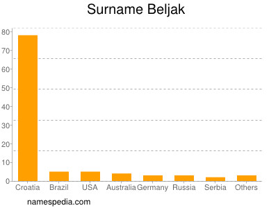 Surname Beljak