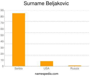 Surname Beljakovic