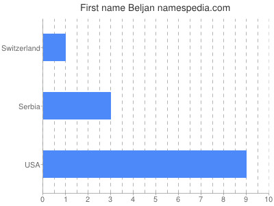 Given name Beljan