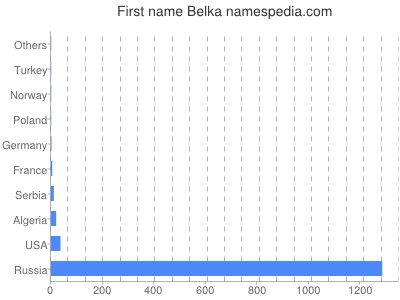 Given name Belka