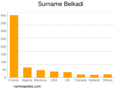 Surname Belkadi