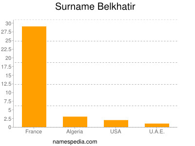 Surname Belkhatir
