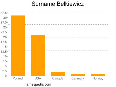 Surname Belkiewicz