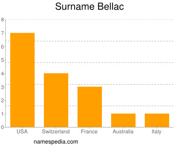 Surname Bellac