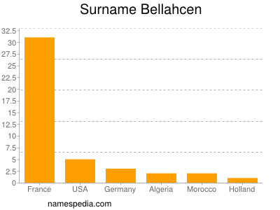 Surname Bellahcen